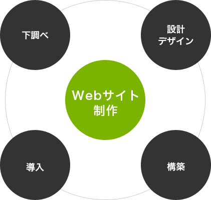 Webサイト制作ポリシー