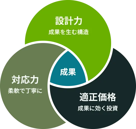 設計力・対応力・適正価格の3つの強みを示す図