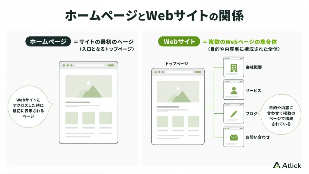 ホームページとWebサイトの関係を比較した図