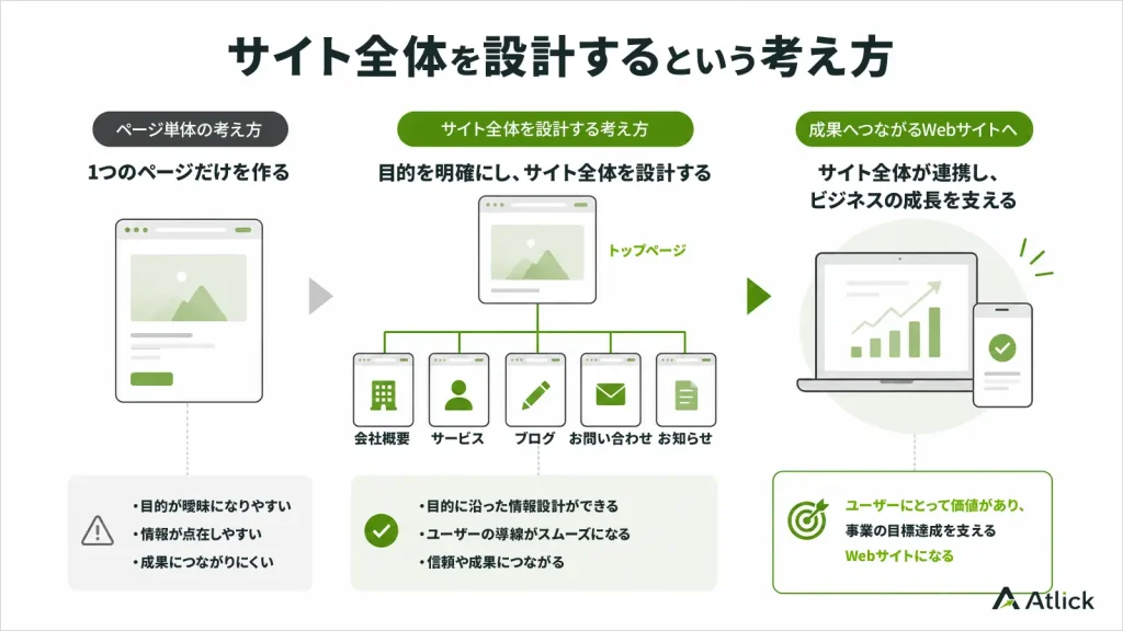 Webサイト全体を設計する考え方を表したイメージ図