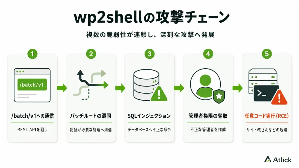 wp2shellがバッチルートの混同、SQLインジェクション、管理者権限の奪取、任意コード実行へ発展する攻撃チェーン