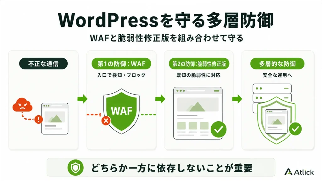 WAFで不正な通信をブロックし、脆弱性修正版で既知の問題に対応するWordPressの多層防御