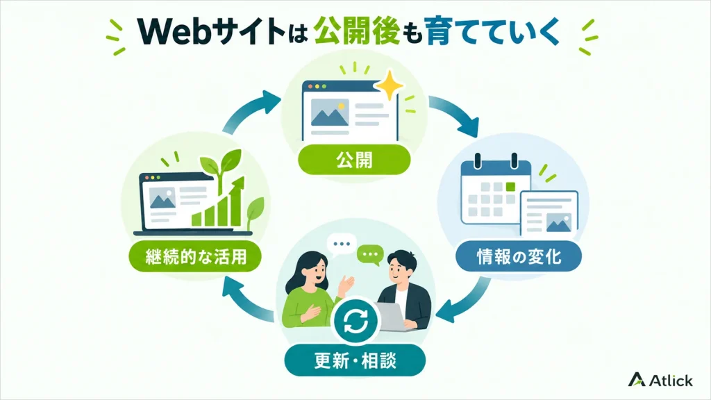 Webサイトの公開から情報の変化、更新・相談、継続的な活用へつながるサイクル図